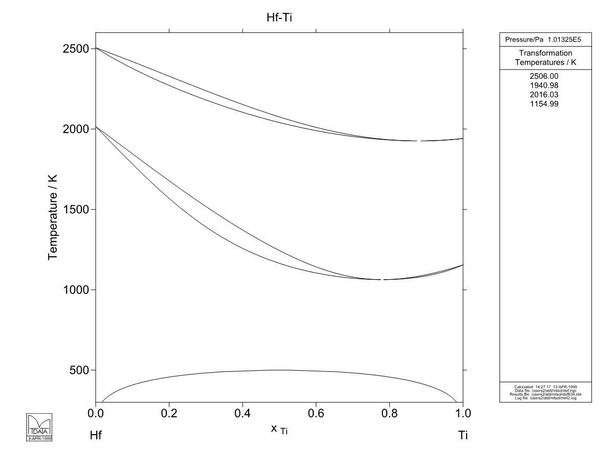 Hf – Ti