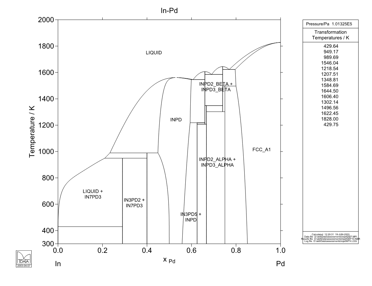 In – Pd