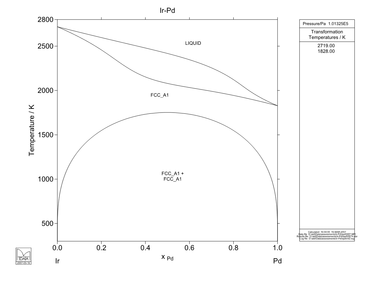 Ir – Pd