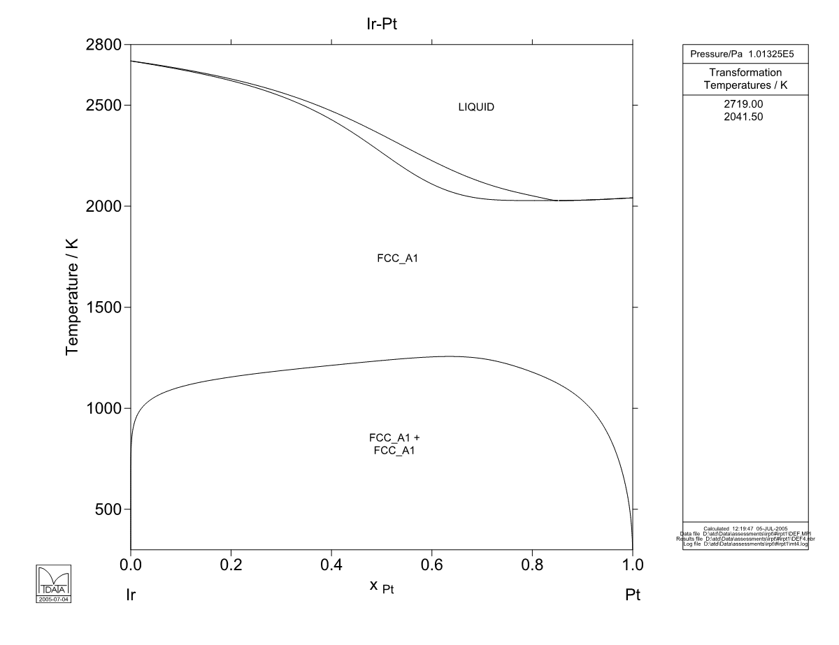 Ir – Pt