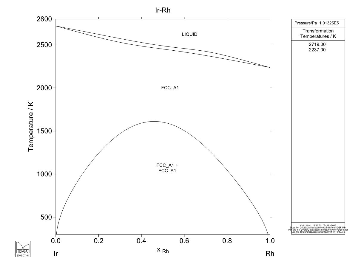 Ir – Rh