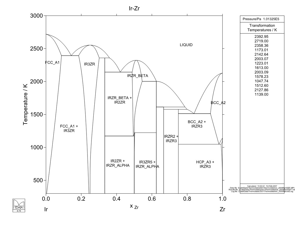 Ir – Zr