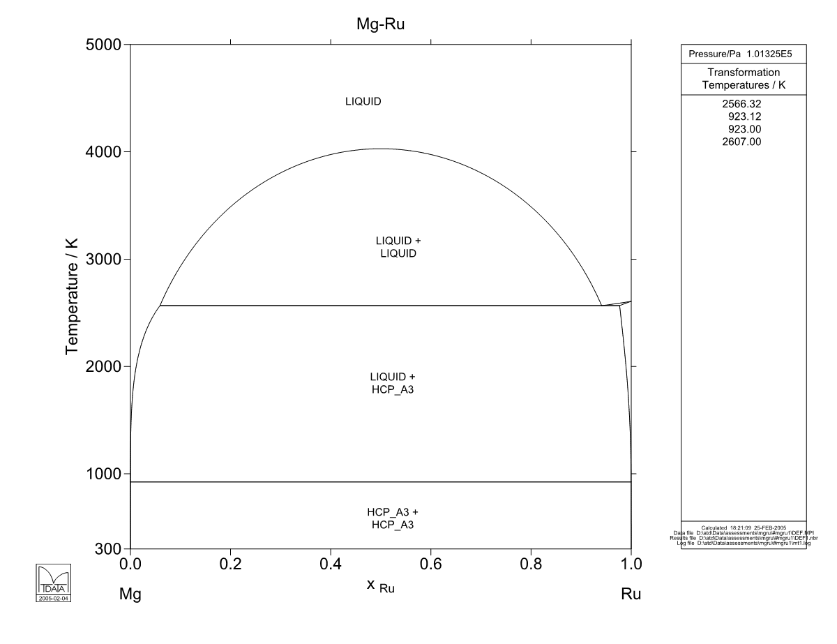 Mg – Ru