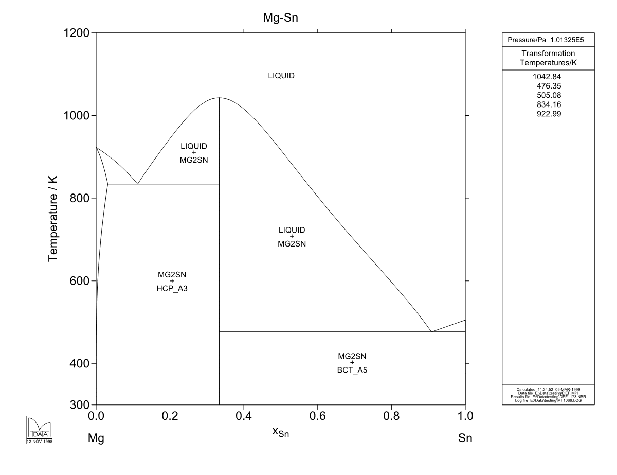 Mg – Sn