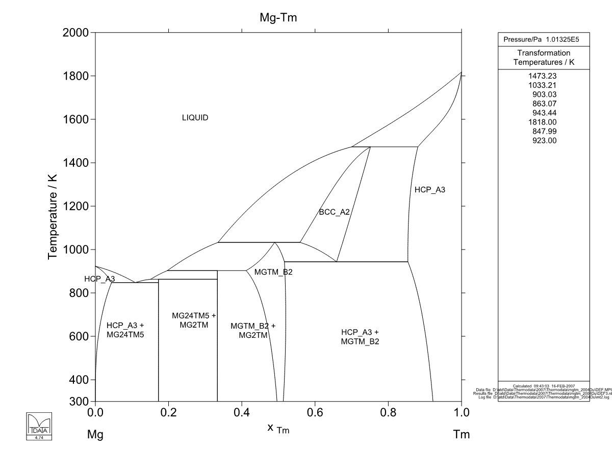 Mg – Tm