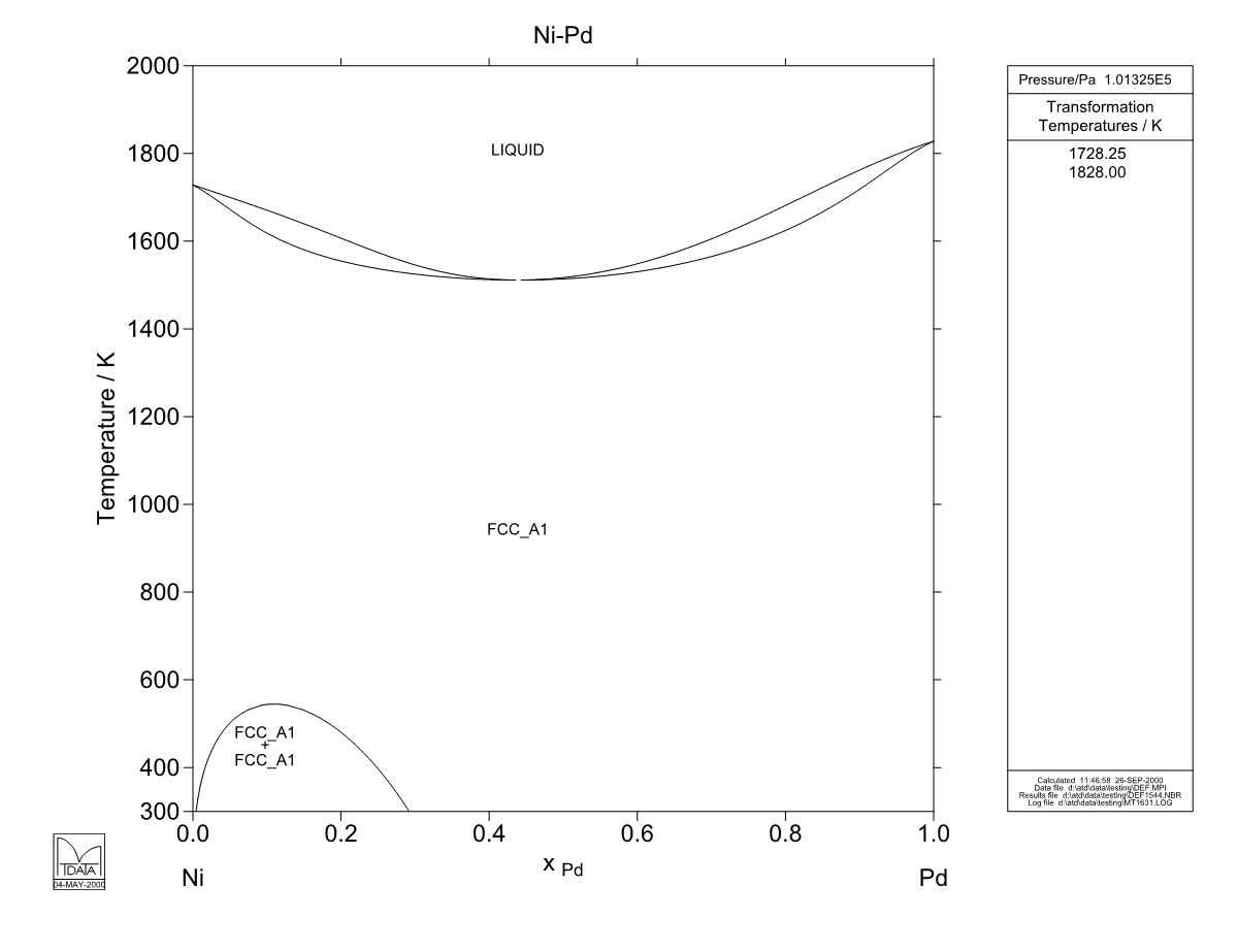 Ni – Pd