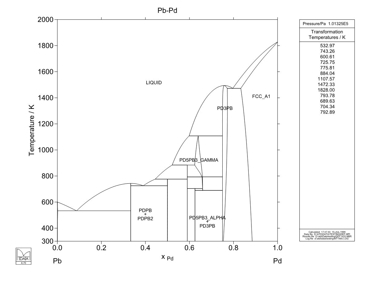 Pb – Pd