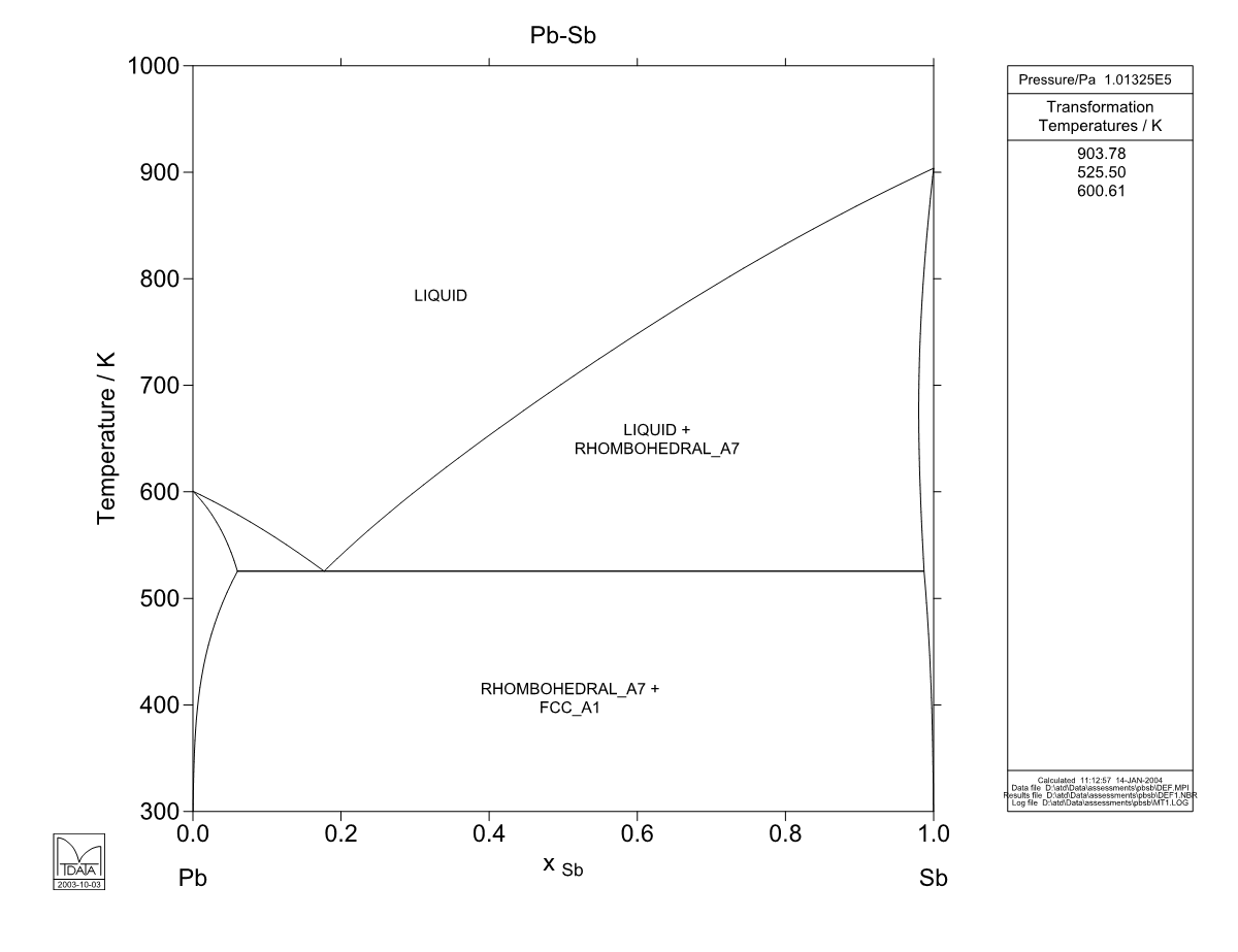 Pb – Sb