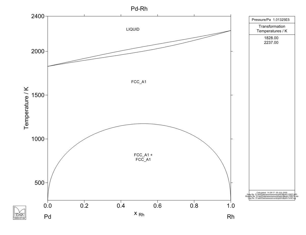 Pd – Rh