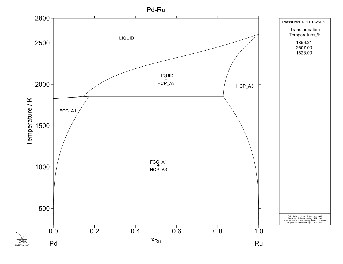 Pd – Ru