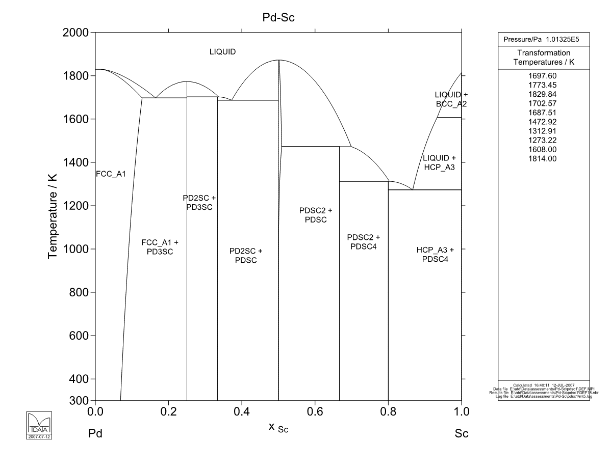 Pd – Sc