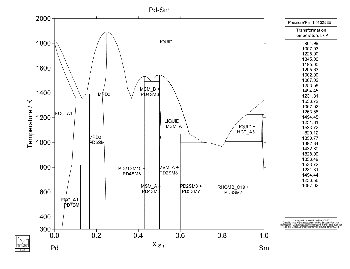 Pd – Sm