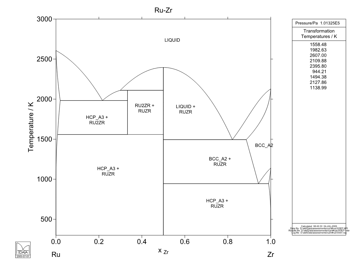 Ru – Zr