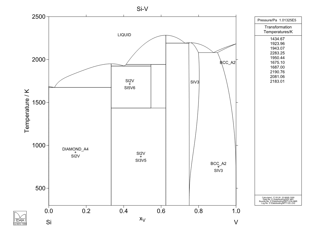 Si – V