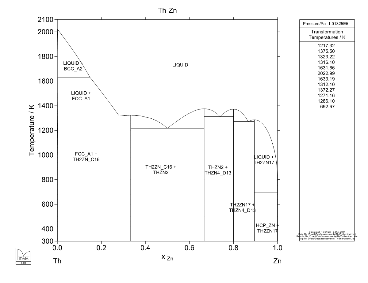 Th – Zn