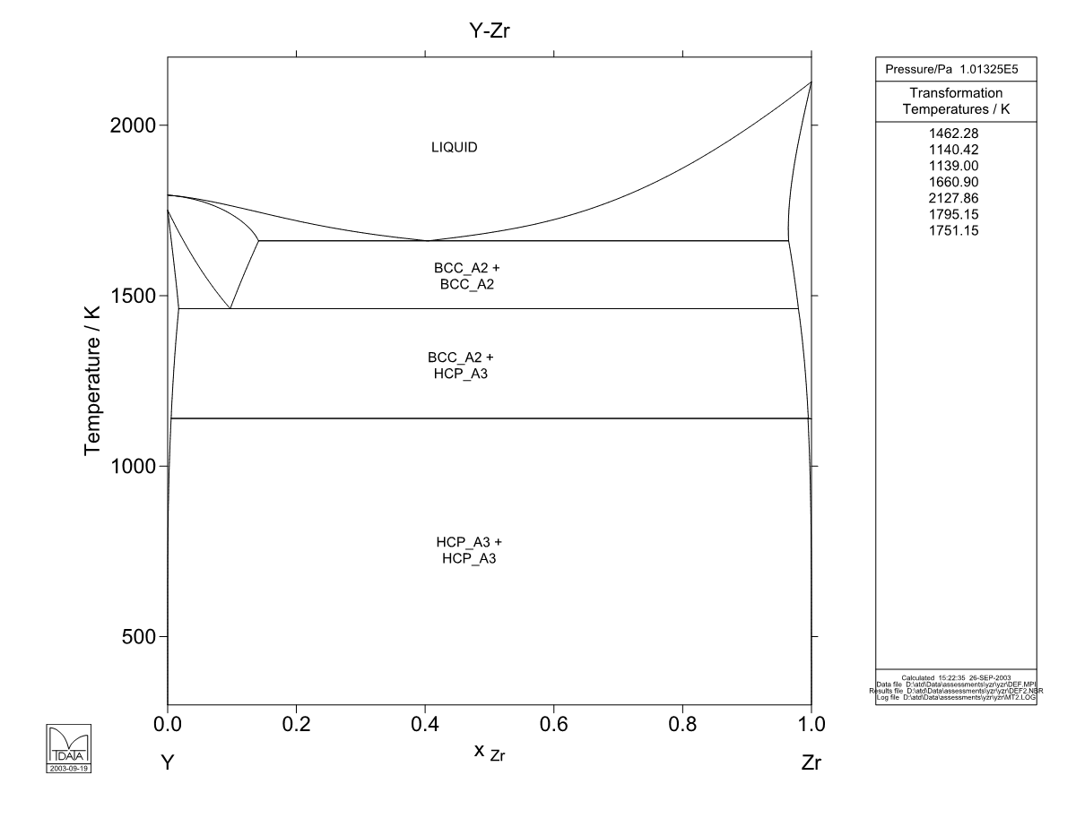 Y  – Zr