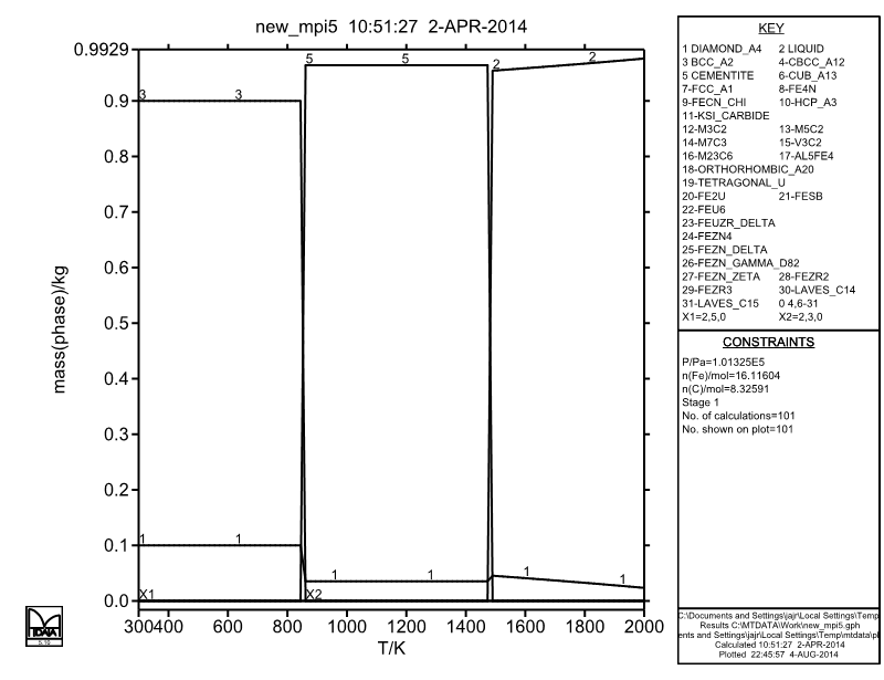 Example multiphase plot